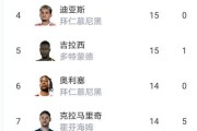 大乱！随着多特蒙德0-1，弗赖堡1-1，德甲最新积分榜出炉，凯恩坐等拿金靴
